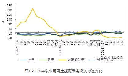 2018年1-7月可再生能源發電投資降幅收窄 風電投資占比19.5%