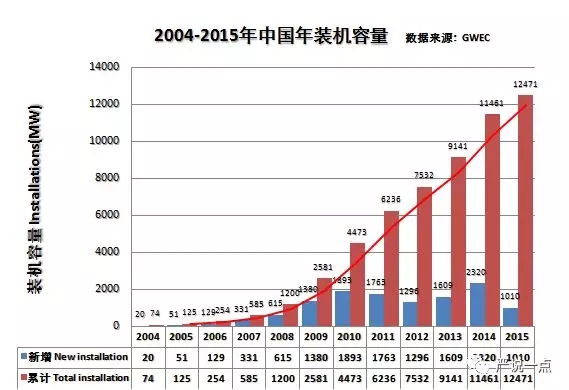 為什么風(fēng)電成了碳纖維應(yīng)用的突破口？