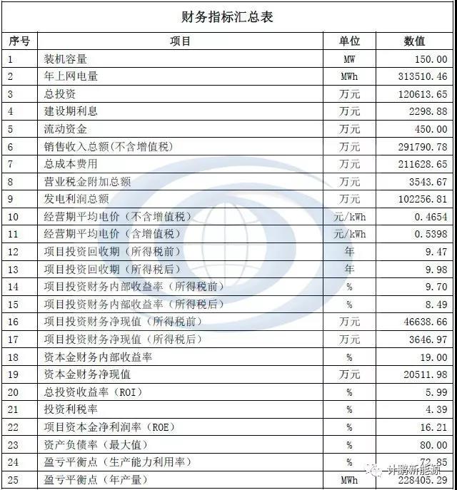 風電供暖項目收益初算