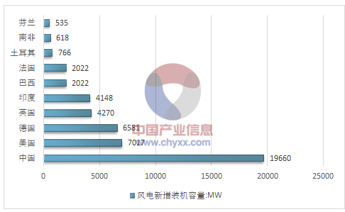 2017年全球風(fēng)電產(chǎn)業(yè)運行態(tài)勢及我國風(fēng)電裝機統(tǒng)計分析