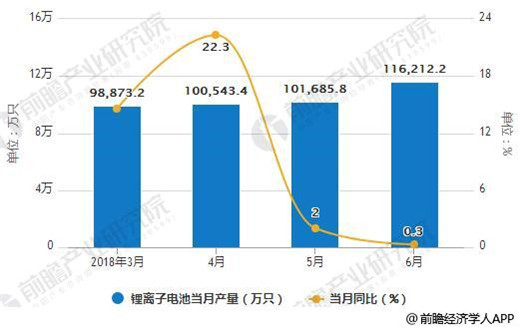 2018年全球鋰電池增速維穩 動力電池將是最大驅動引擎