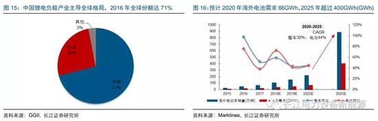 負極材料：小而美的行業，以技術與產品為核心