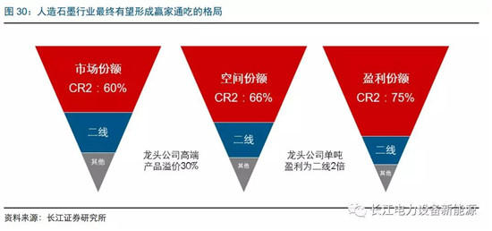 負極材料：小而美的行業(yè)，以技術(shù)與產(chǎn)品為核心