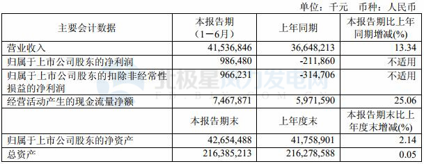 華電國(guó)際2018上半年實(shí)現(xiàn)凈利潤(rùn) 9.86 億元 成功扭虧為盈