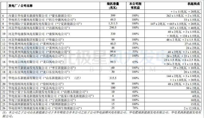 華電國(guó)際2018上半年實(shí)現(xiàn)凈利潤(rùn) 9.86 億元 成功扭虧為盈