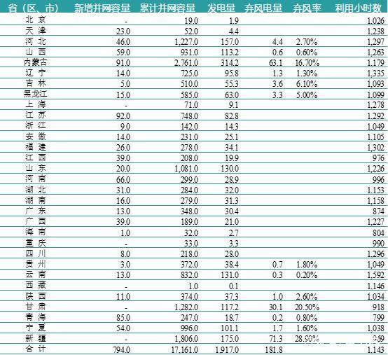 一波數(shù)據(jù)來襲——2018年上半年全國電力、風(fēng)電、光伏統(tǒng)計數(shù)據(jù)