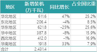 一波數(shù)據(jù)來襲——2018年上半年全國電力、風(fēng)電、光伏統(tǒng)計數(shù)據(jù)