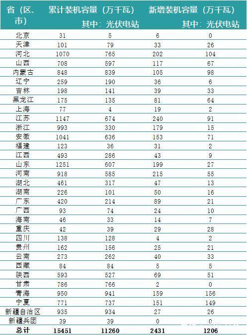 一波數(shù)據(jù)來襲——2018年上半年全國電力、風(fēng)電、光伏統(tǒng)計數(shù)據(jù)