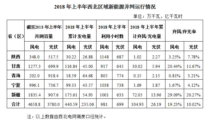 上半年西北區域光伏發電235.06億千瓦時