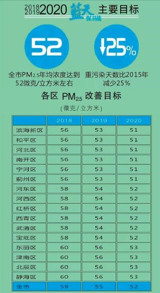  天津火電、鋼鐵等25個(gè)重點(diǎn)行業(yè)將全部達(dá)到特別排放限值 今后三年污染防治攻堅(jiān)戰(zhàn)這么打