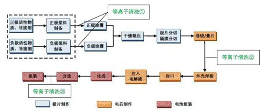 提高鋰電池性能—等離子清洗在鋰電池行業(yè)的3個(gè)應(yīng)用