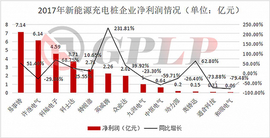 政策補貼退坡：新能源汽車產業(yè)裸泳 充電樁卻一片紅