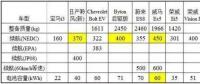 特斯拉依靠鋰電池就能達到500公里續(xù)航？