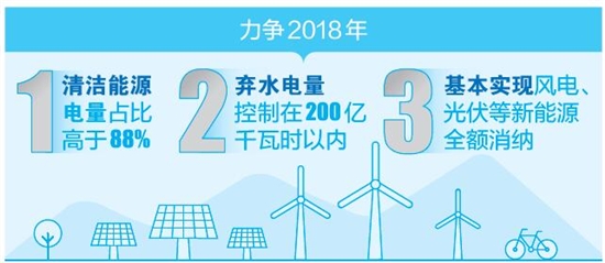 厲害了！云南清潔能源市場交易電量又爭當第一