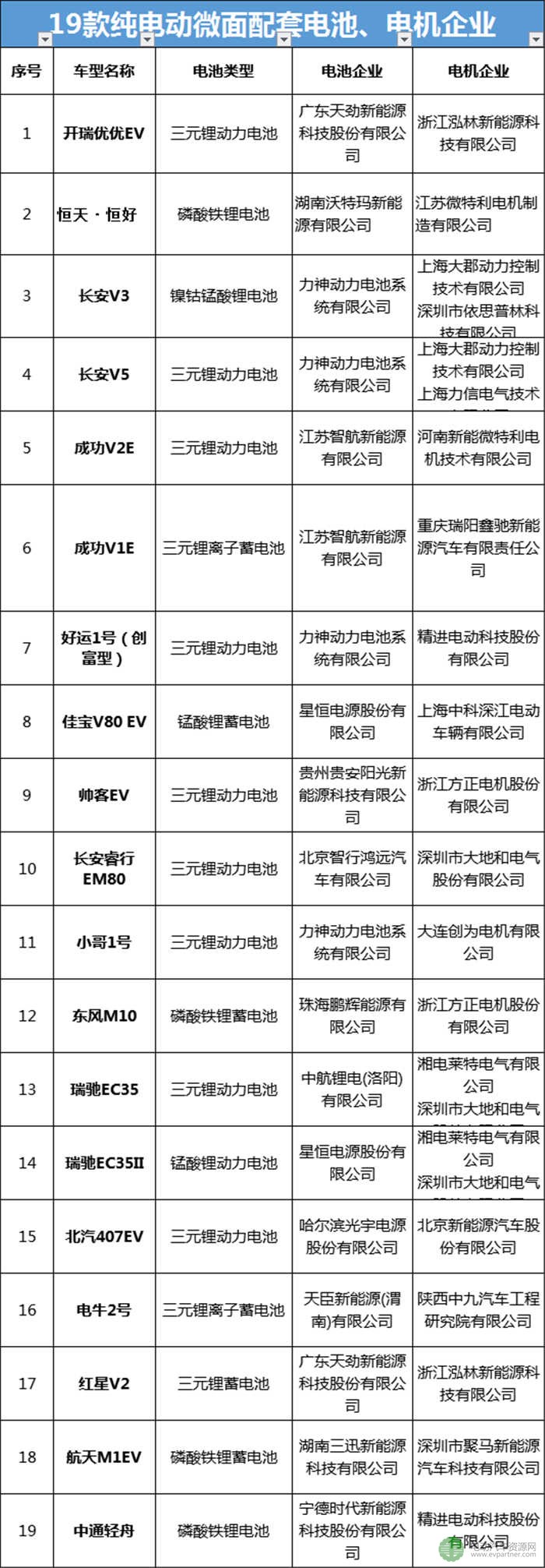 19款微面純電動物流車型分析