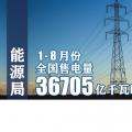 能源局：1-8月份全國售電量36705億千瓦時 同比增10.5%