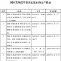 發改委廢止《關于規范跨省發電、供電計劃和省級發電、供電計劃備案核準報送審批工作》等8個文件