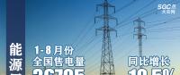 能源局：1-8月份全國售電量36705億千瓦時 同比增10.5%