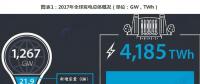 一文了解全球水力發電發展狀況：新增水電裝機容量21.9GW 中國水電裝機容量遙遙領先