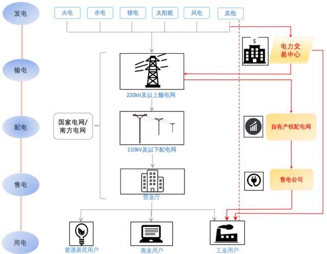 什么是售電？