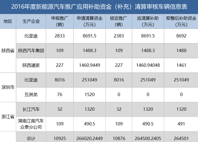 新能源資金清算公布，有人裸泳，有人擺脫補貼依賴......