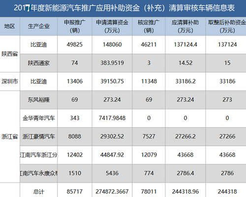 新能源資金清算公布，有人裸泳，有人擺脫補貼依賴......