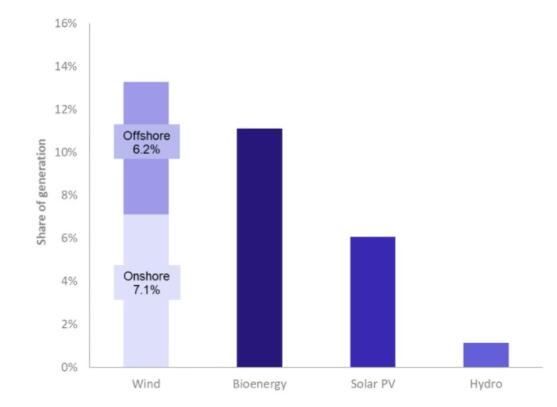 2018年Q2英國太陽能發電占可再生能源總量的31%