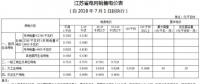 江蘇第三次降電價：一般工商業及其它用電類別電價降2.36分/千瓦時