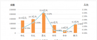 能源局：2018年上半年電力輔助服務情況通報 西北、東北和華北區域補償費用最高