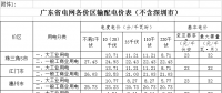 廣東降低各價區輸配電價 一般工商業用電類別降低8.06分/千瓦時（附詳表）