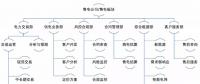 現貨環境下售電公司組織架構建議