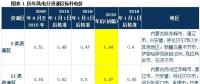 深度解讀 | 發改委風電調價：2017年對行業影響有多大？