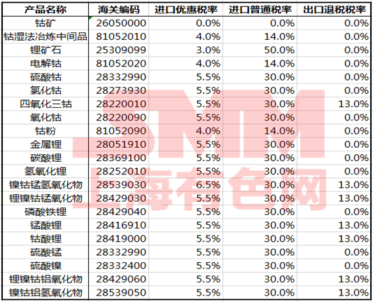 出口退稅政策確定完善！對(duì)鎳鈷鋰等儲(chǔ)能材料有何影響？