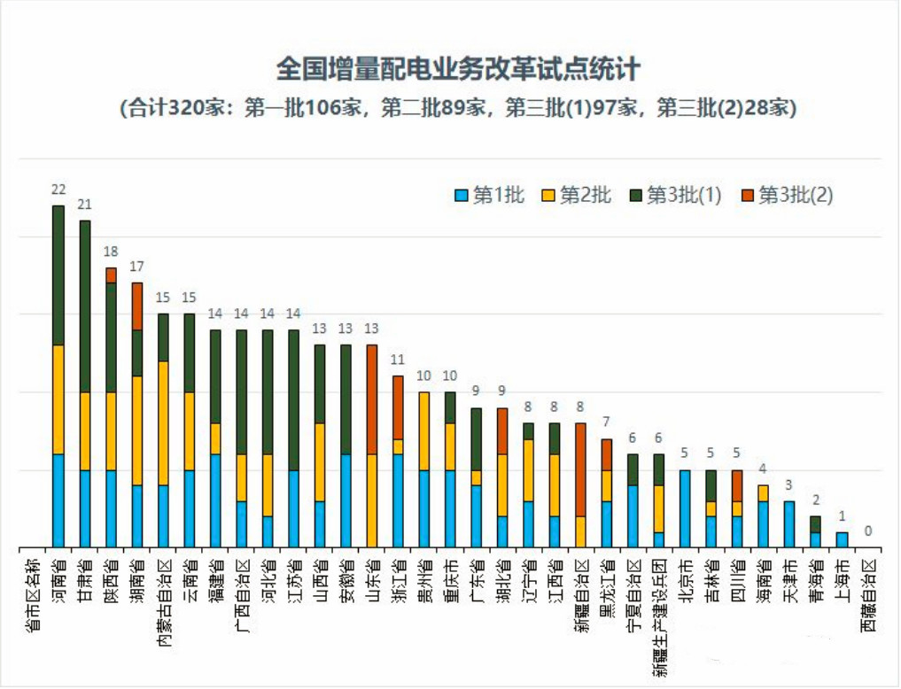 增量配電業(yè)務(wù)正在一步步突出重圍