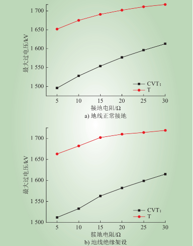 融冰絕緣地線對變電站雷電過電壓的影響