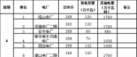 山西：《省調火電機組獎勵電量分配方案》及《2018年上半年省調火電機組獎勵電量分配結果》再次公示