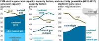 PJM電力市場中燃氣機組發(fā)電份額呈增加趨勢