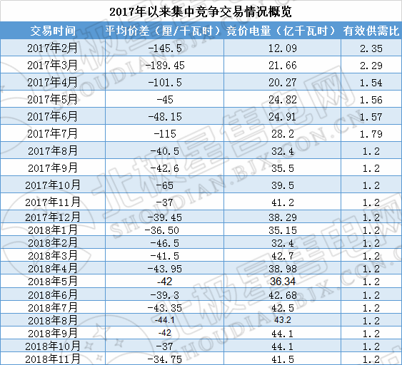 歷史三年新低！廣東11月月競價差僅為-34.75厘/千瓦時