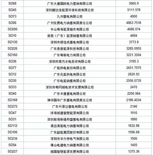 歷史三年新低！廣東11月月競價差僅為-34.75厘/千瓦時