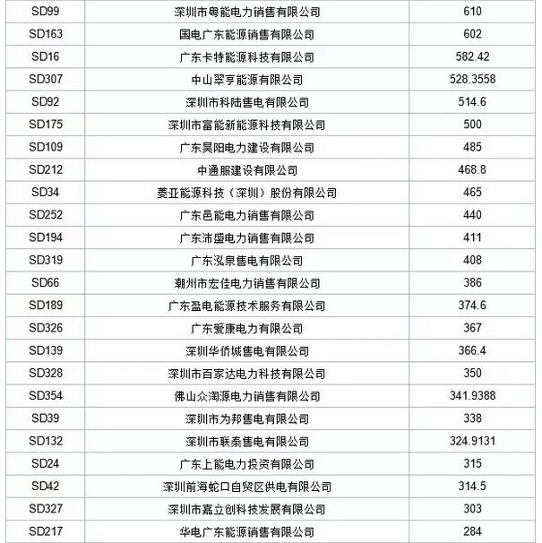 歷史三年新低！廣東11月月競價差僅為-34.75厘/千瓦時