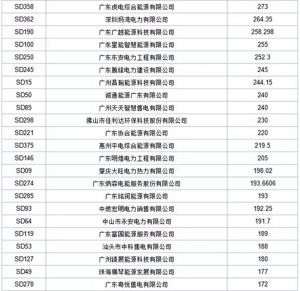 歷史三年新低！廣東11月月競價差僅為-34.75厘/千瓦時