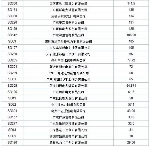 歷史三年新低！廣東11月月競價差僅為-34.75厘/千瓦時