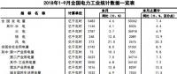 中電聯：2018年1-9月全國電力工業統計數據一覽表