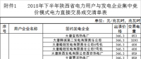 陜西2018年下半年集中競(jìng)價(jià)模式電力直接交易：售電公司36家 成交電量60億千瓦時(shí)（附明細(xì)）