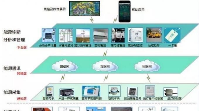 智慧能源管控系統(tǒng)  通常校內(nèi)財(cái)務(wù)、物業(yè)、后勤等部門(mén)的信息系統(tǒng)并不打通，而在能源監(jiān)控系統(tǒng)中，各個(gè)分系統(tǒng)的底層數(shù)據(jù)是一體化的，這成為“智慧校園”節(jié)能減排的信息化基礎(chǔ)架構(gòu)。