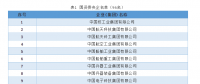 最新中央企業名單(2018)，目前中央企業有128戶