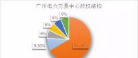 倒計時！電力交易機構股份制改造已不足兩月，各省進展如何？