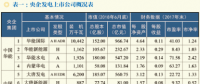 【深度】央企發電上市公司市值現狀及市值管理探索