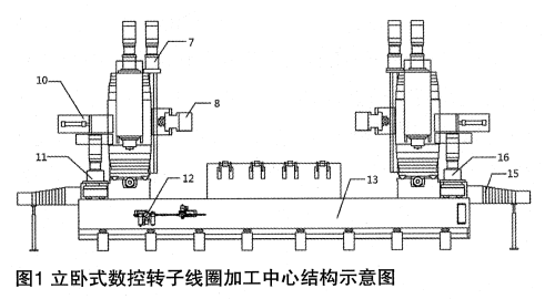 XH27940數控轉子線圈加工中心的再制造技術改造