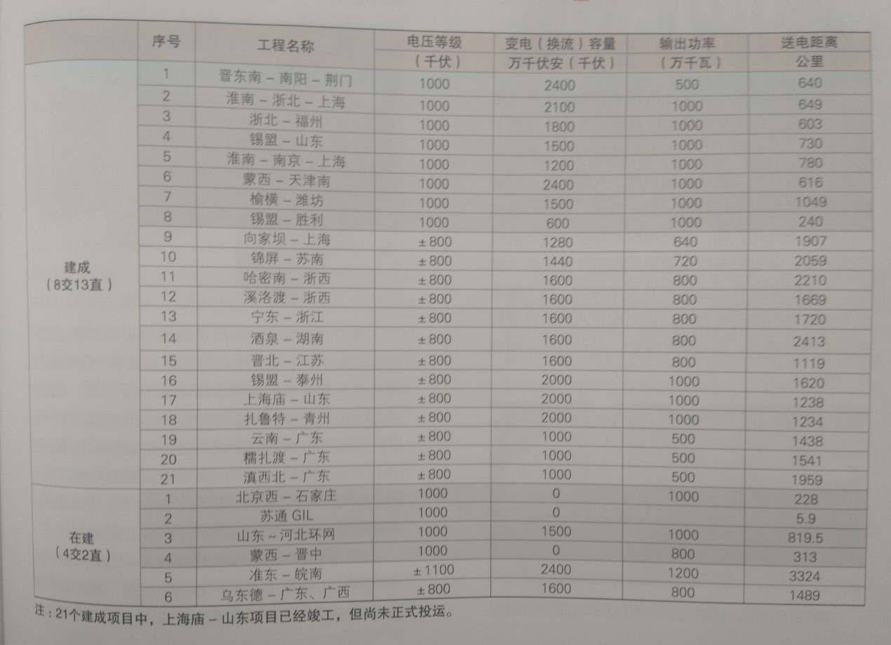 國家能源局：今明兩年將核準12條特高壓工程